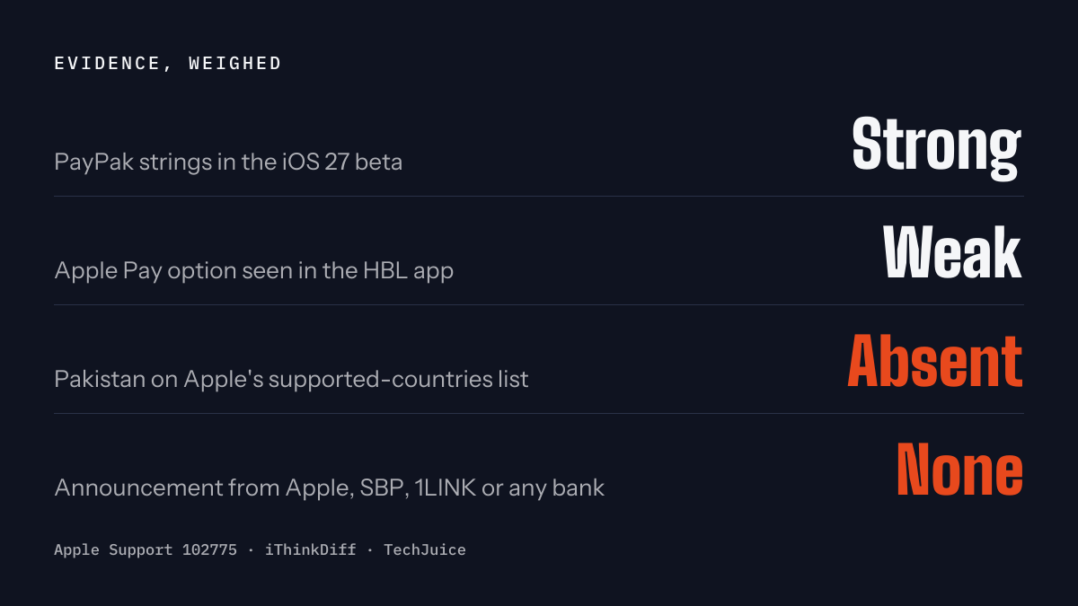 Apple Pay in Pakistan: what the iOS 27 code actually proves — key figures
