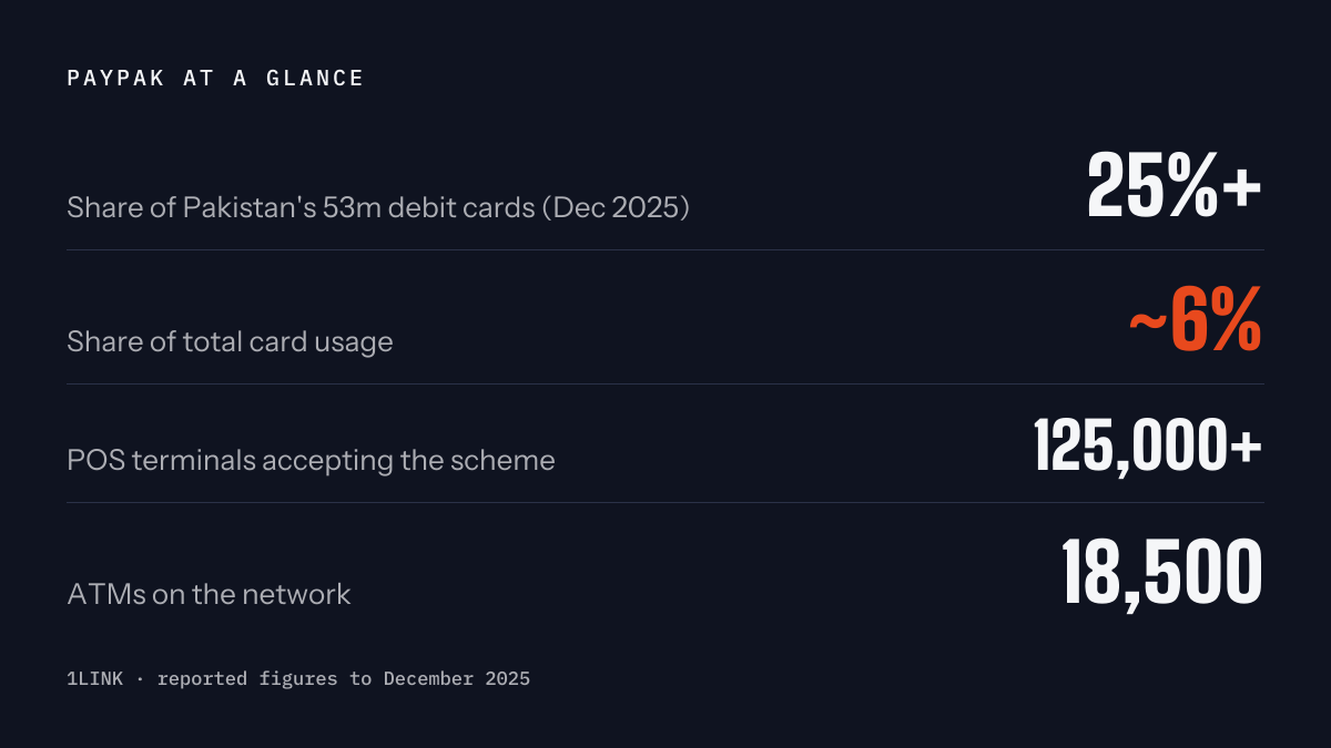PayPak explained: the domestic card scheme Apple would have to support — key figures