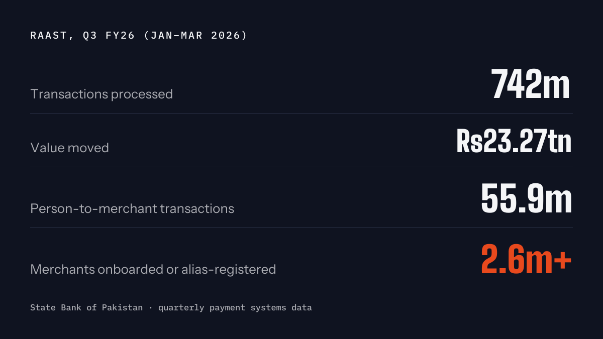 Raast by the numbers: the rail that changed Pakistani payments before Apple showed up — key figures