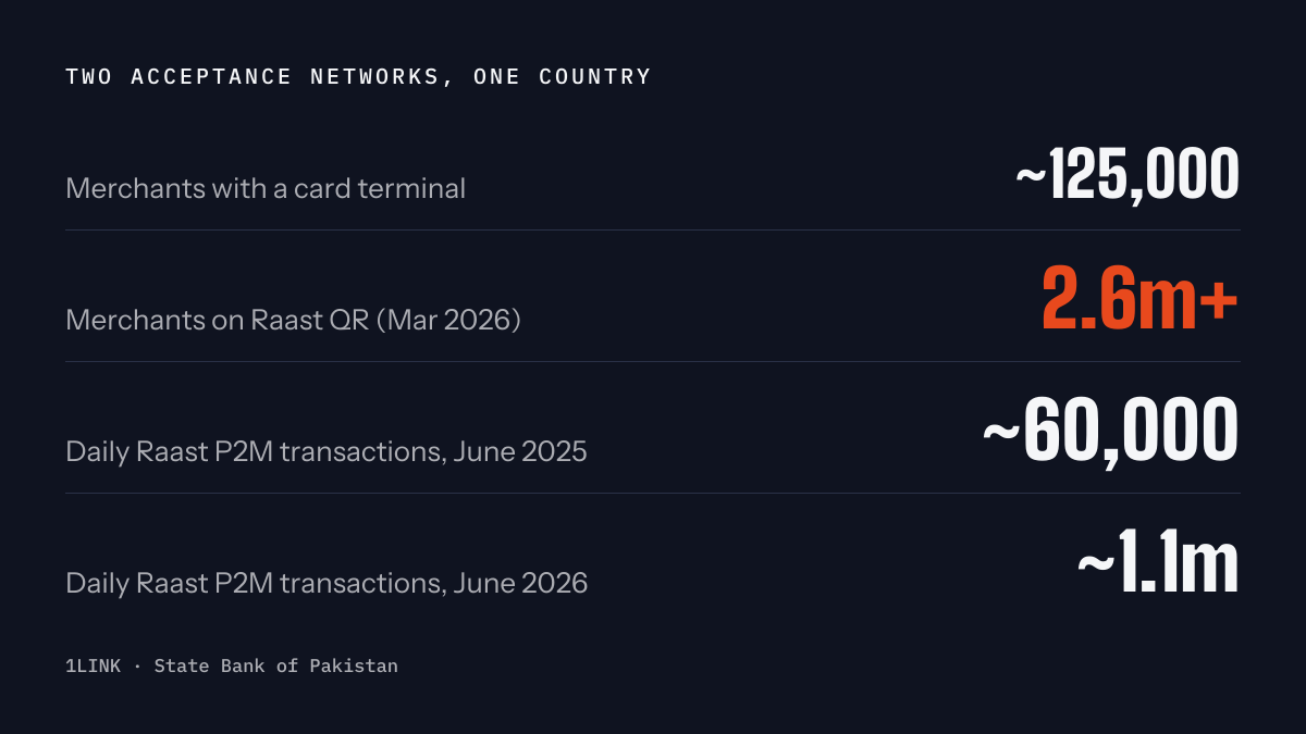 Is Pakistan NFC-ready? What 125,000 terminals tell you — key figures